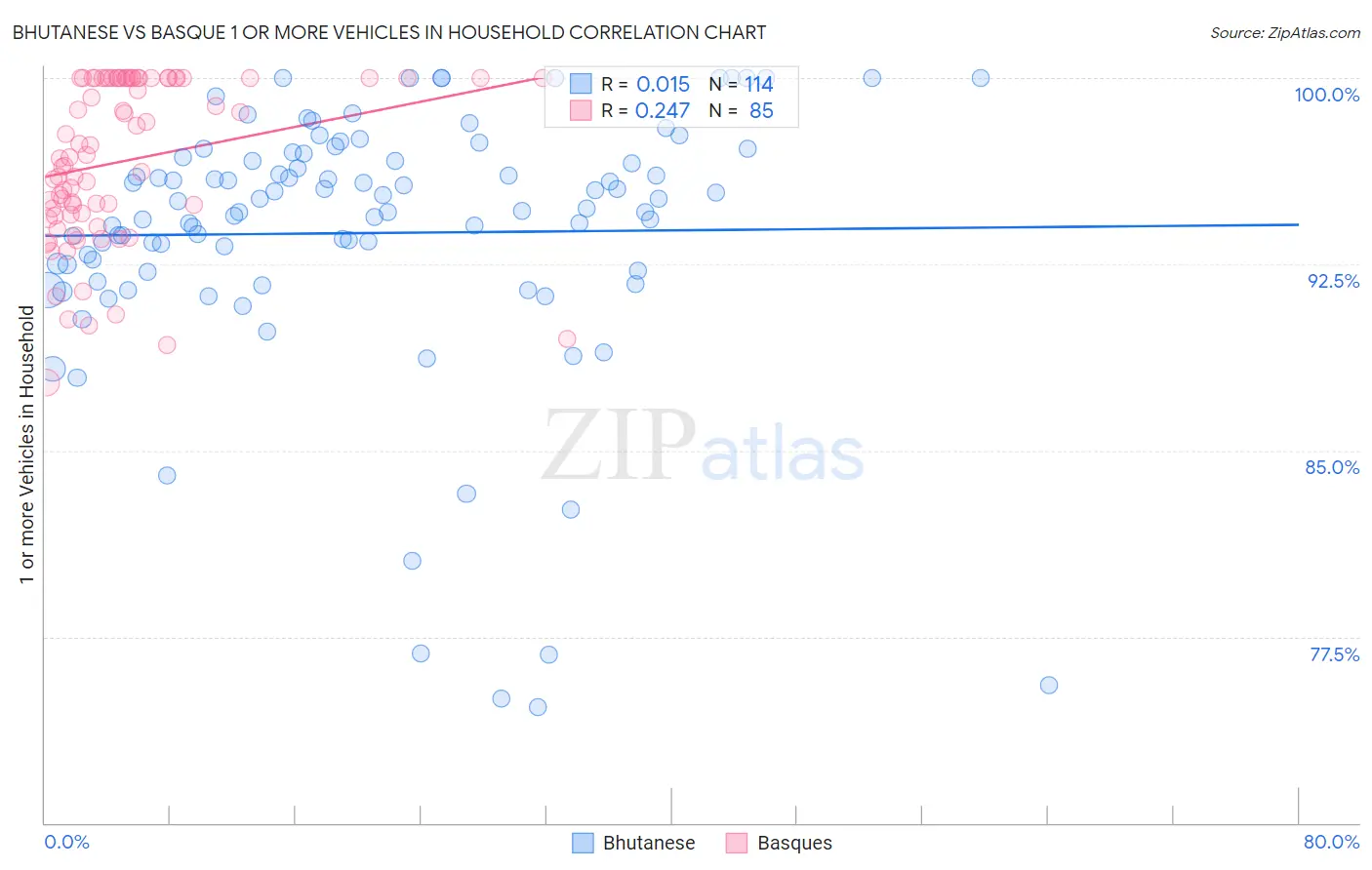 Bhutanese vs Basque 1 or more Vehicles in Household