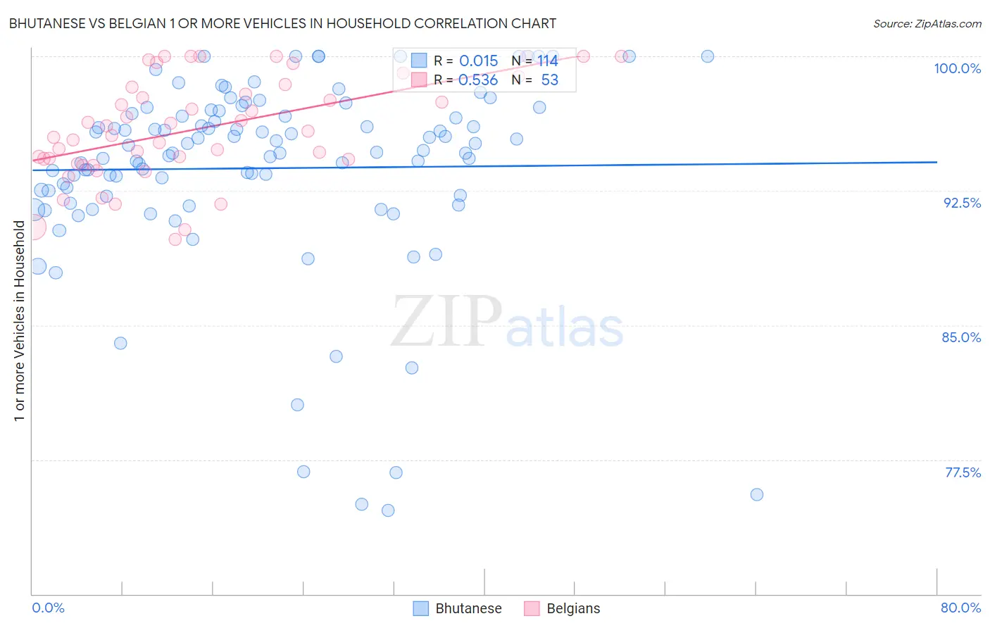 Bhutanese vs Belgian 1 or more Vehicles in Household