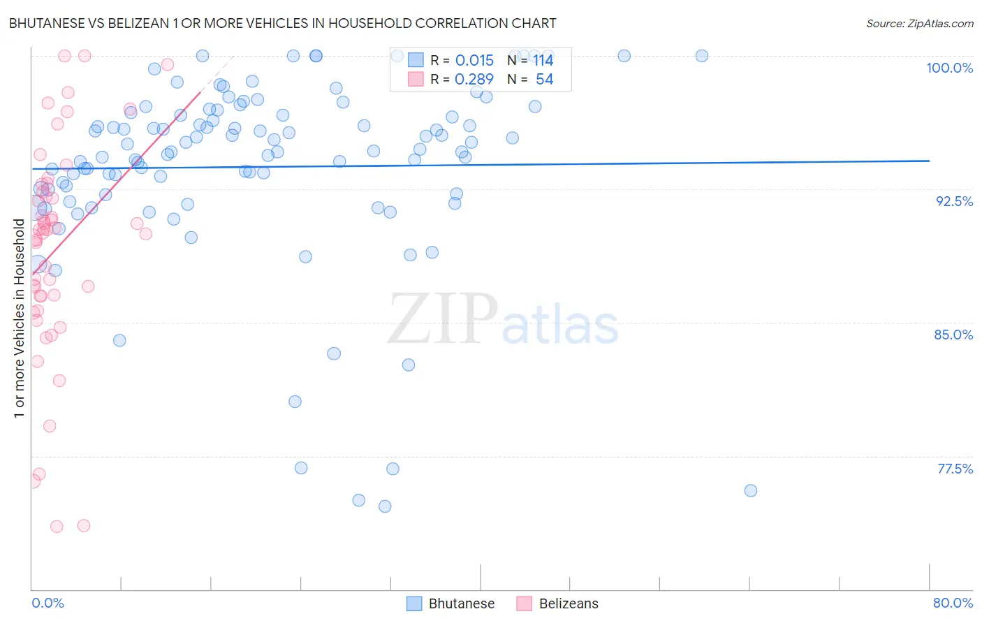 Bhutanese vs Belizean 1 or more Vehicles in Household