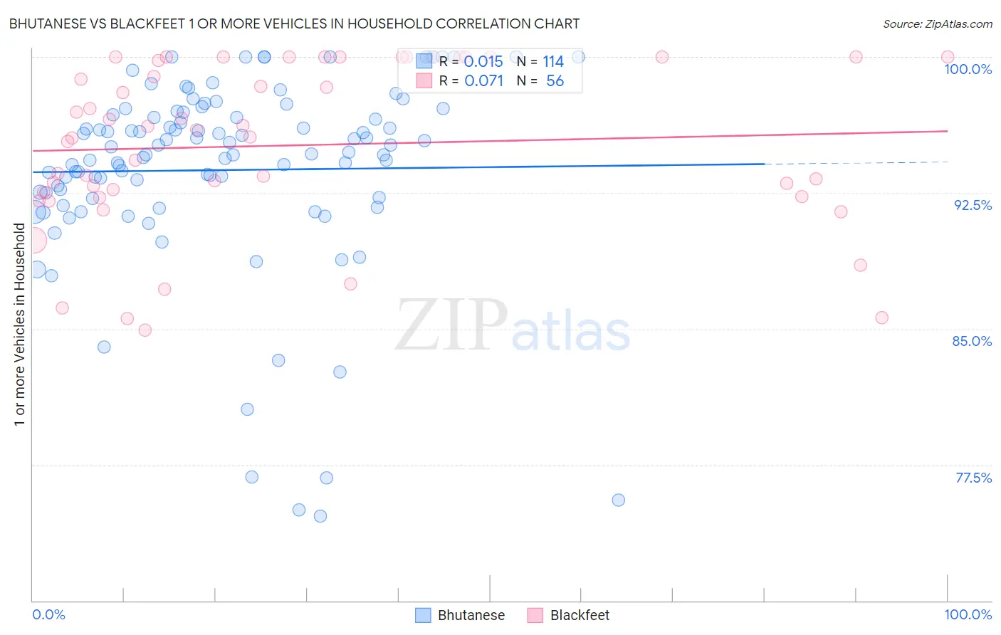 Bhutanese vs Blackfeet 1 or more Vehicles in Household