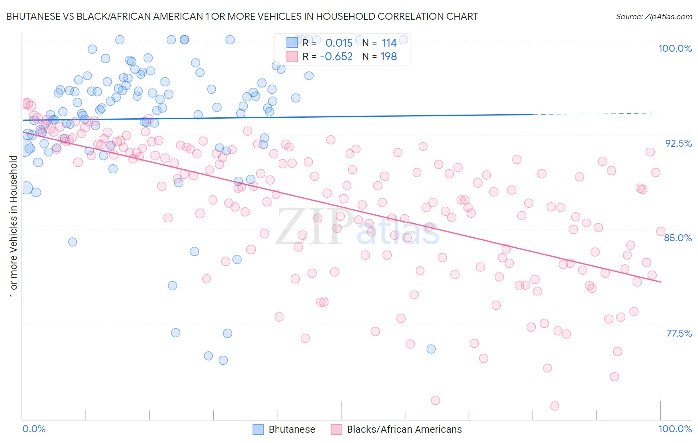 Bhutanese vs Black/African American 1 or more Vehicles in Household