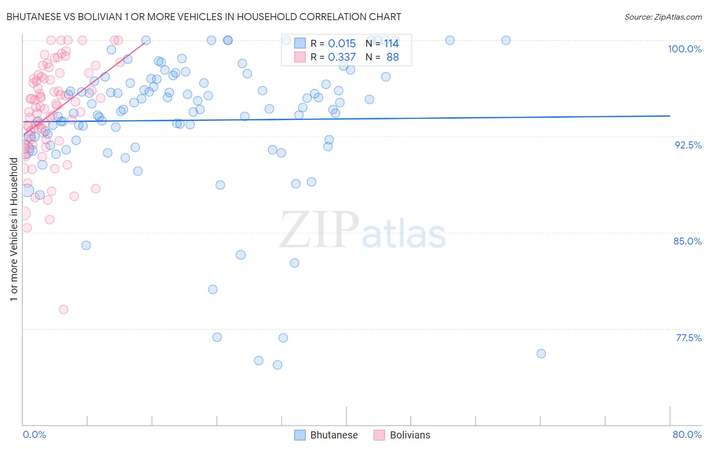Bhutanese vs Bolivian 1 or more Vehicles in Household