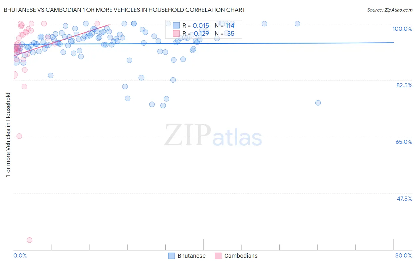 Bhutanese vs Cambodian 1 or more Vehicles in Household
