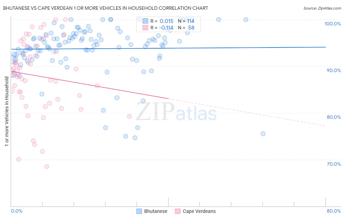 Bhutanese vs Cape Verdean 1 or more Vehicles in Household