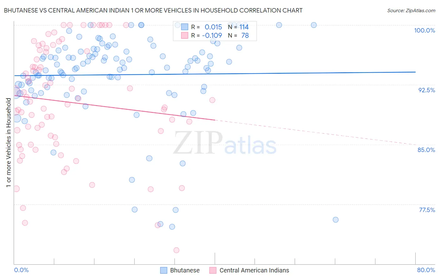 Bhutanese vs Central American Indian 1 or more Vehicles in Household