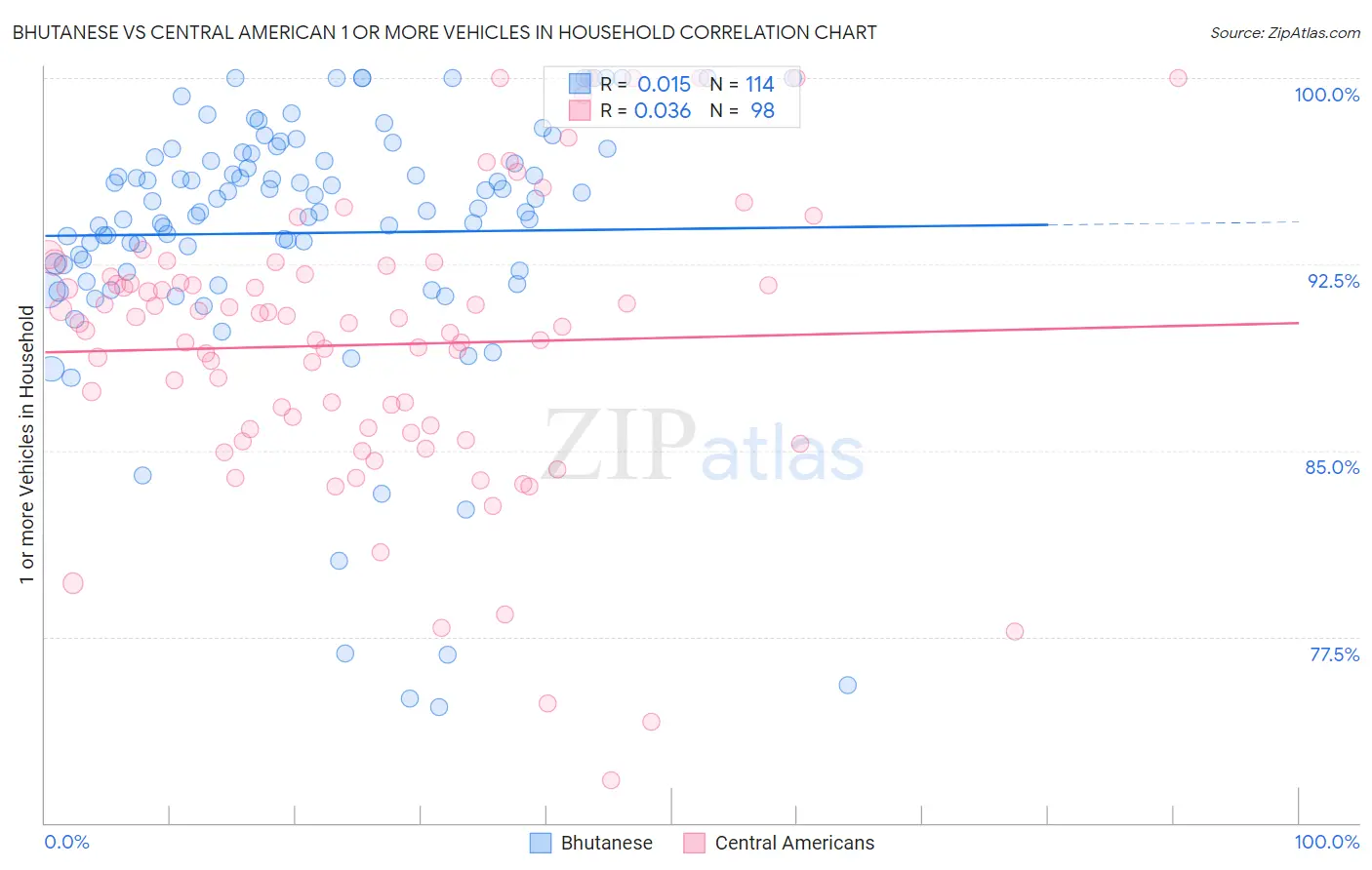 Bhutanese vs Central American 1 or more Vehicles in Household