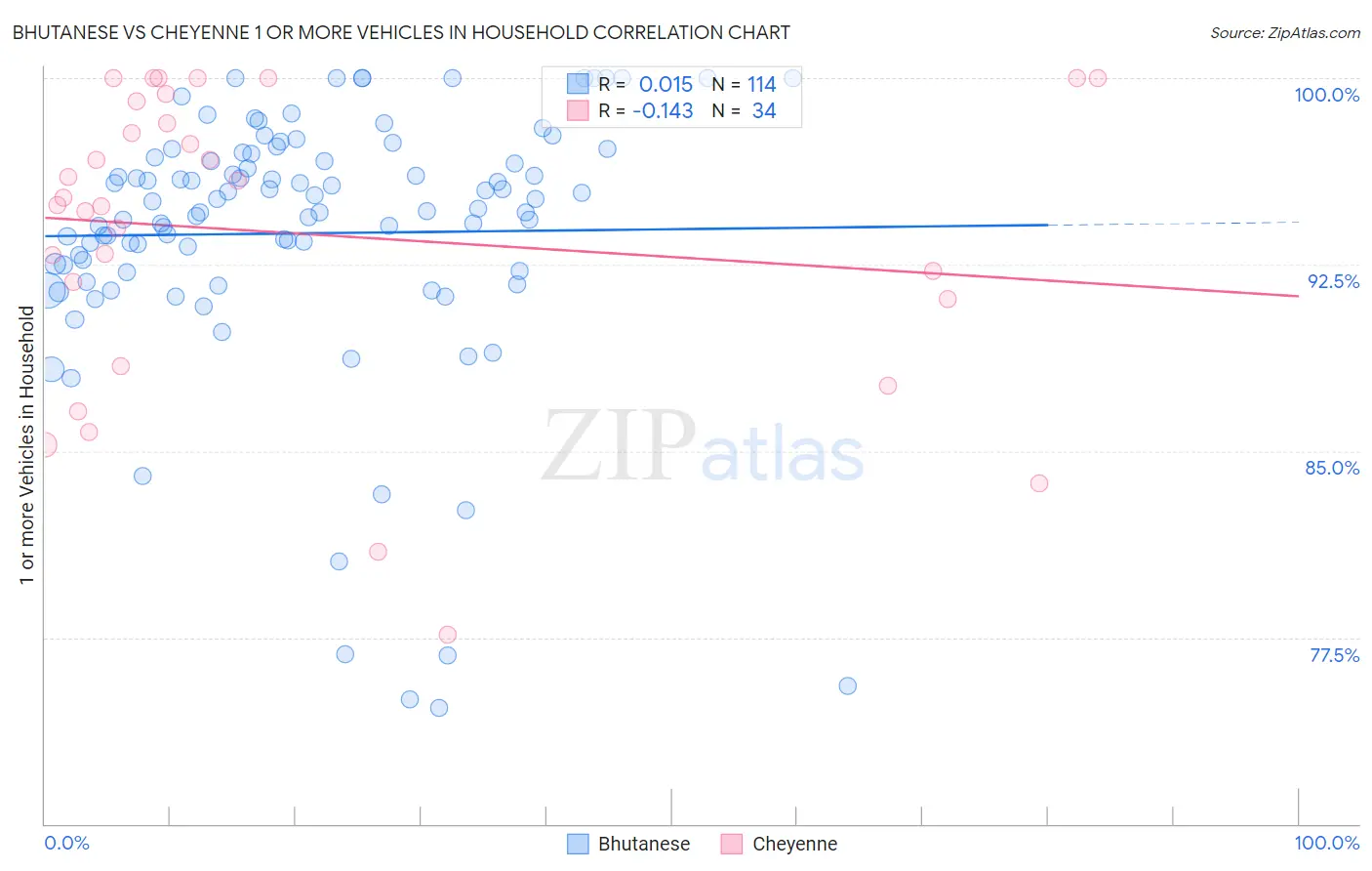 Bhutanese vs Cheyenne 1 or more Vehicles in Household