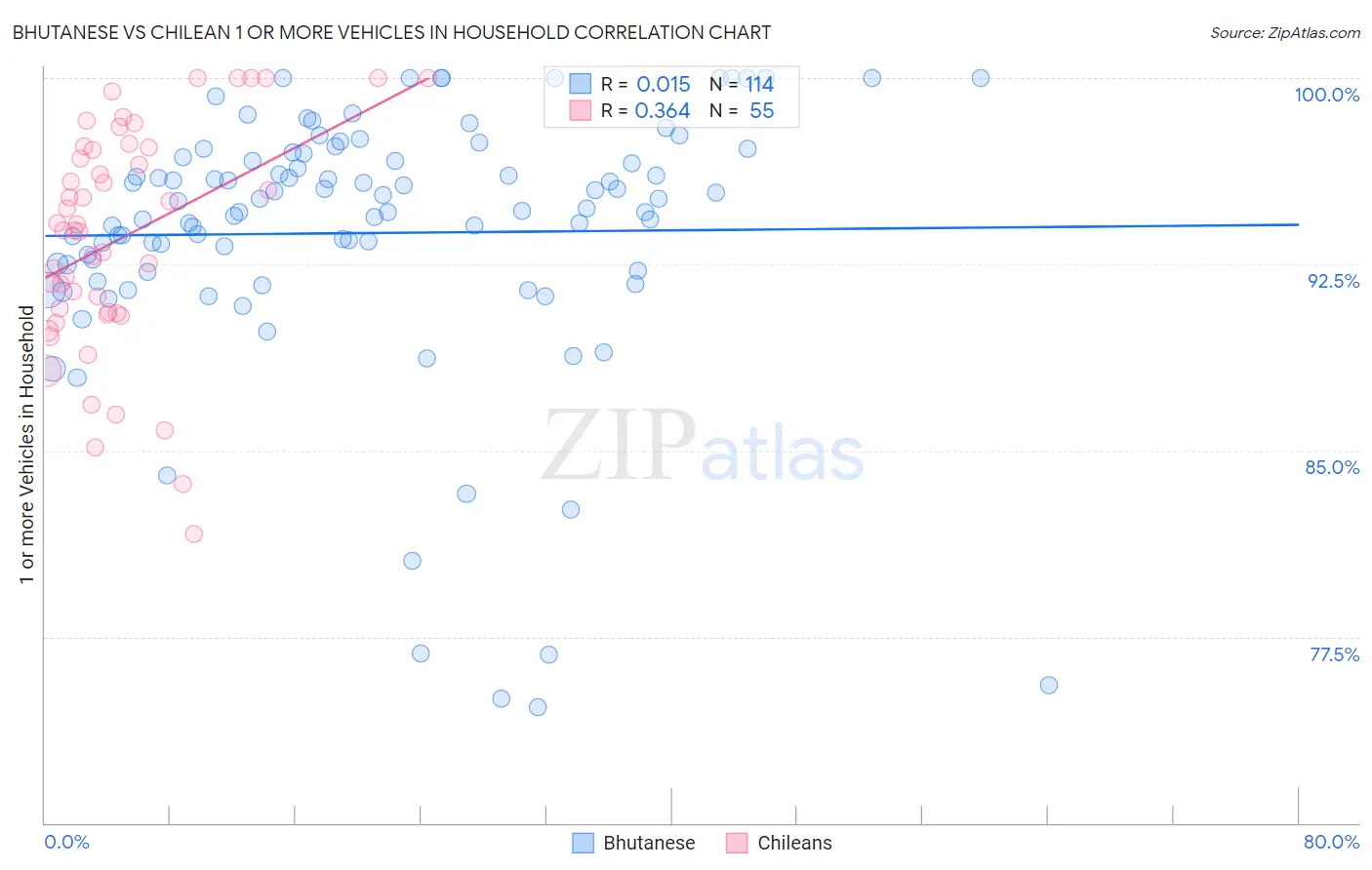 Bhutanese vs Chilean 1 or more Vehicles in Household