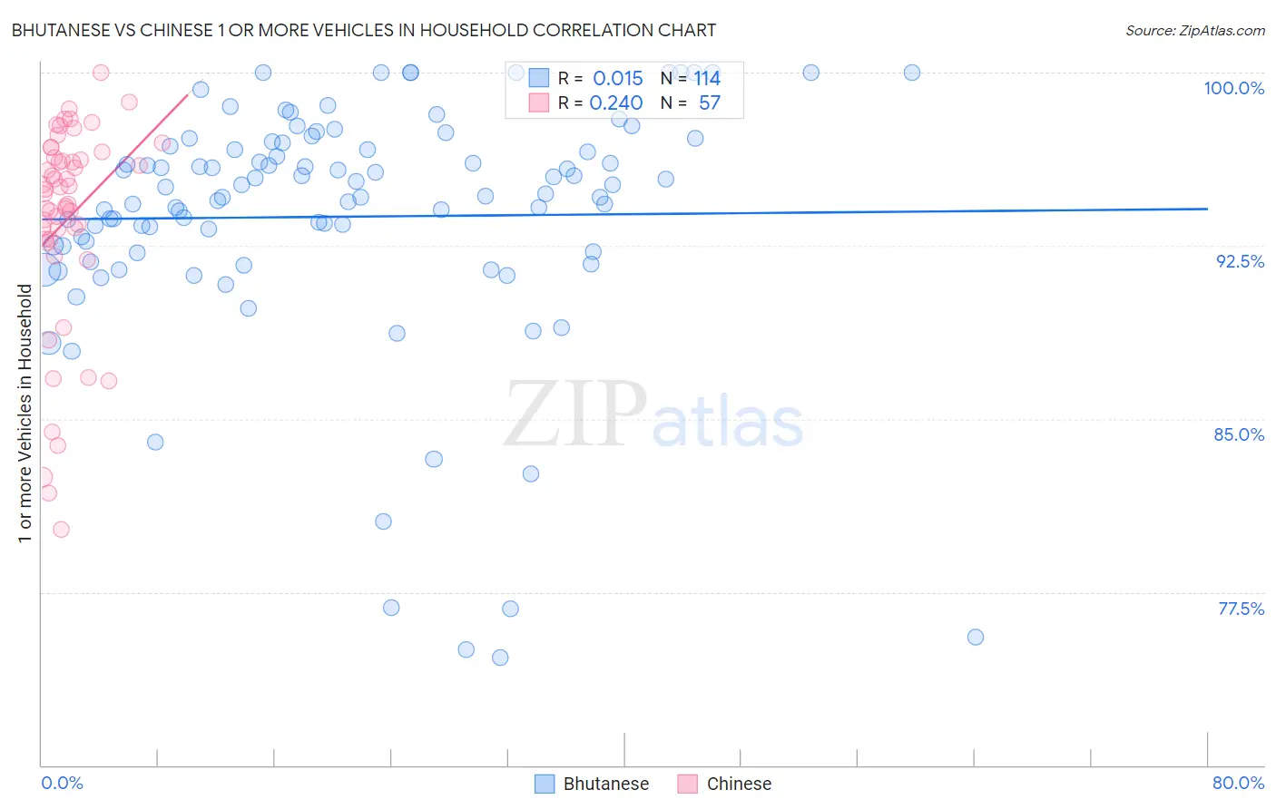 Bhutanese vs Chinese 1 or more Vehicles in Household
