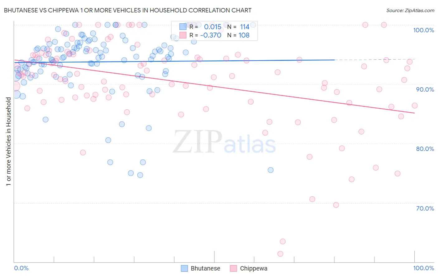 Bhutanese vs Chippewa 1 or more Vehicles in Household