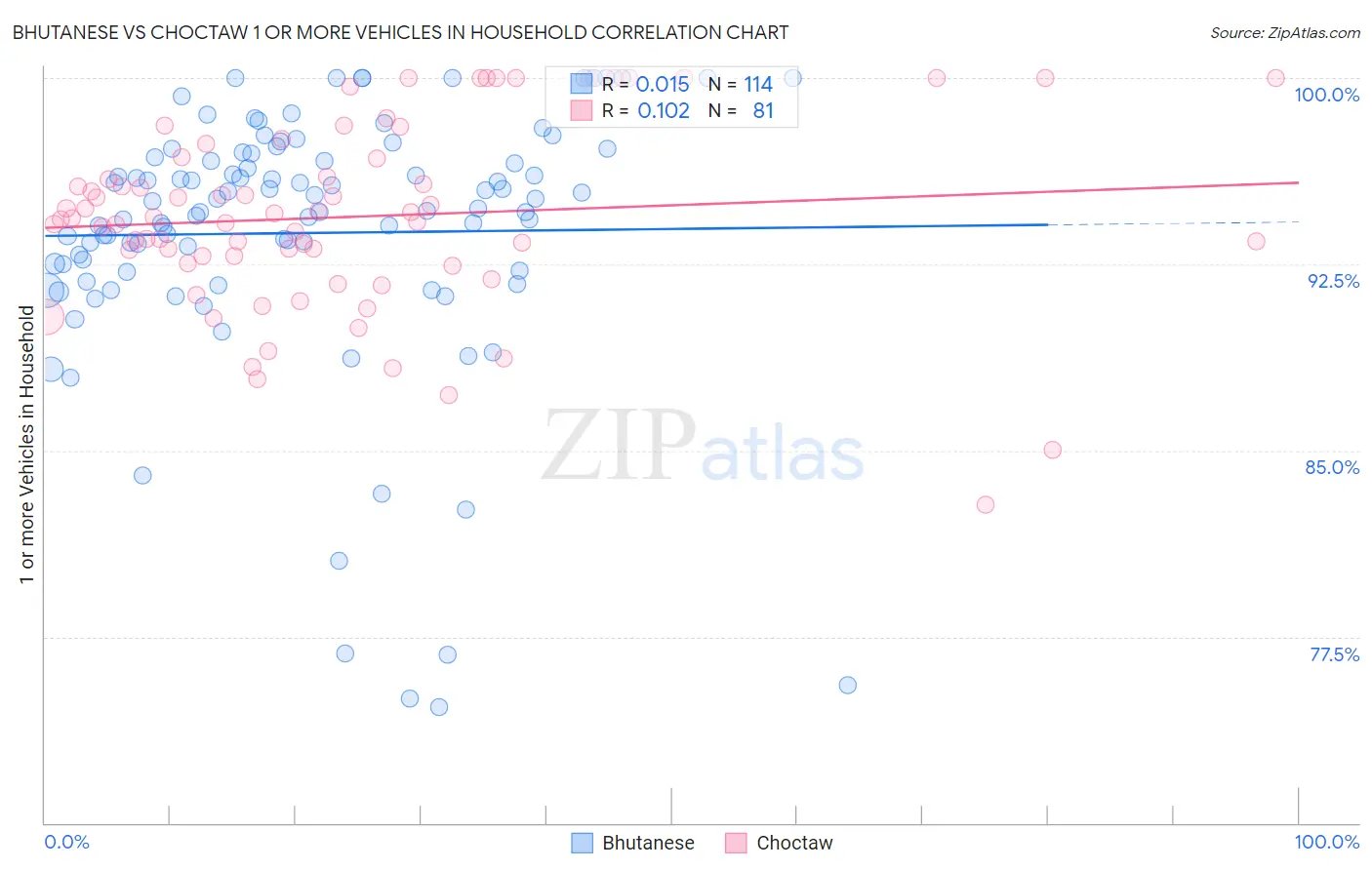 Bhutanese vs Choctaw 1 or more Vehicles in Household