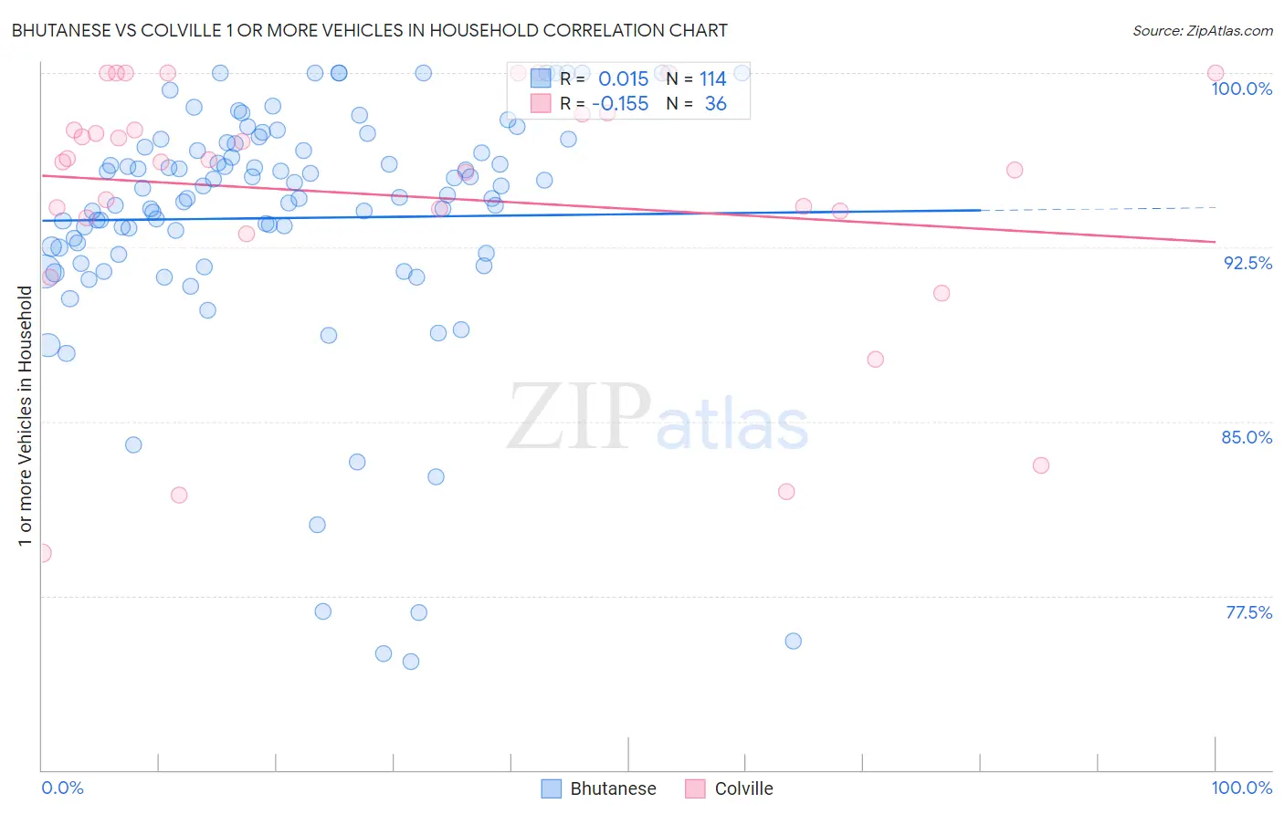 Bhutanese vs Colville 1 or more Vehicles in Household