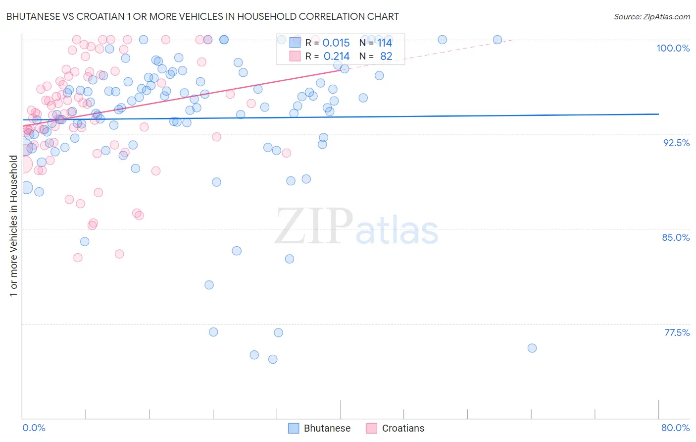 Bhutanese vs Croatian 1 or more Vehicles in Household