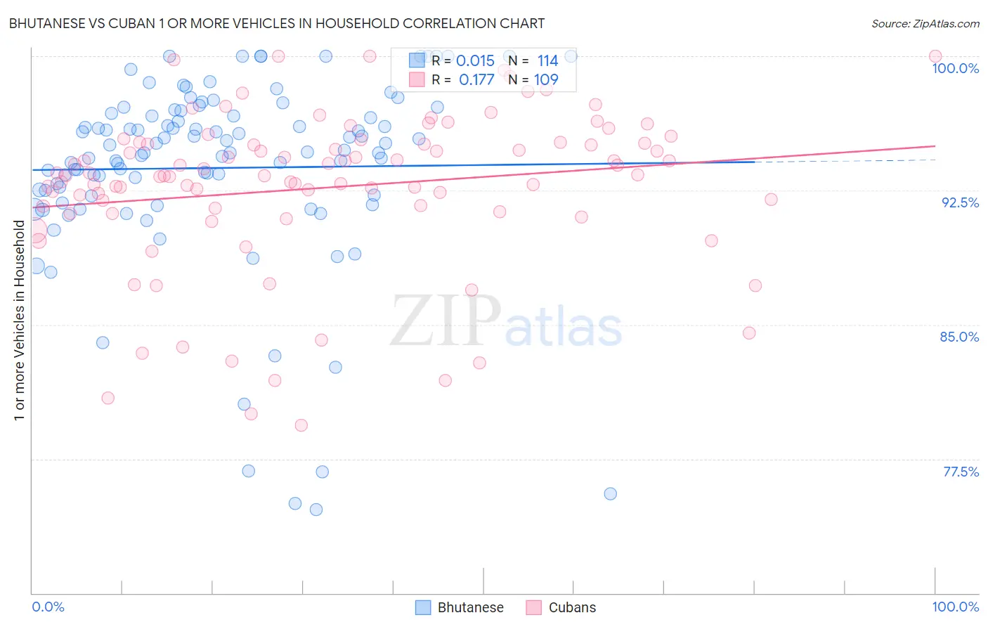 Bhutanese vs Cuban 1 or more Vehicles in Household