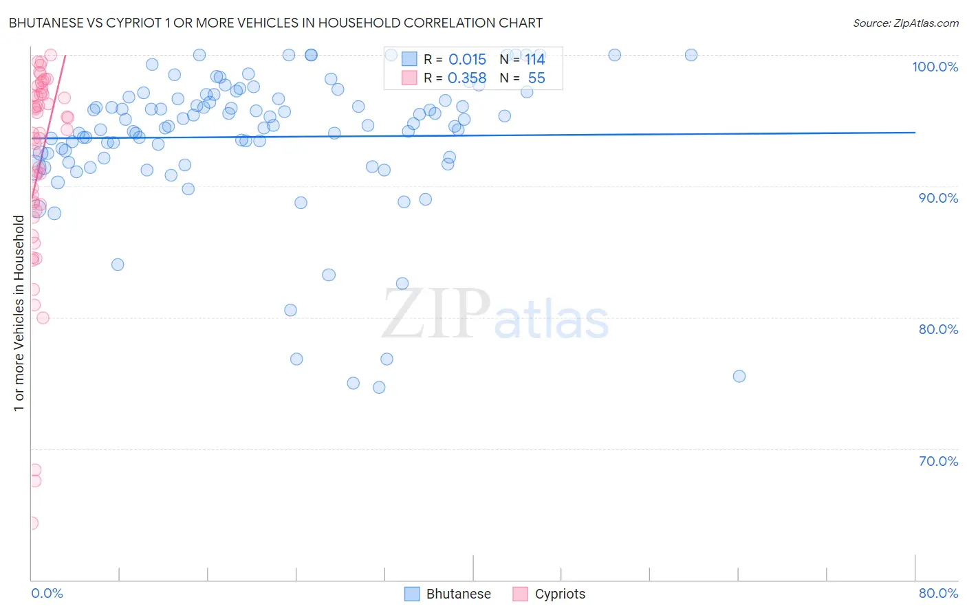 Bhutanese vs Cypriot 1 or more Vehicles in Household