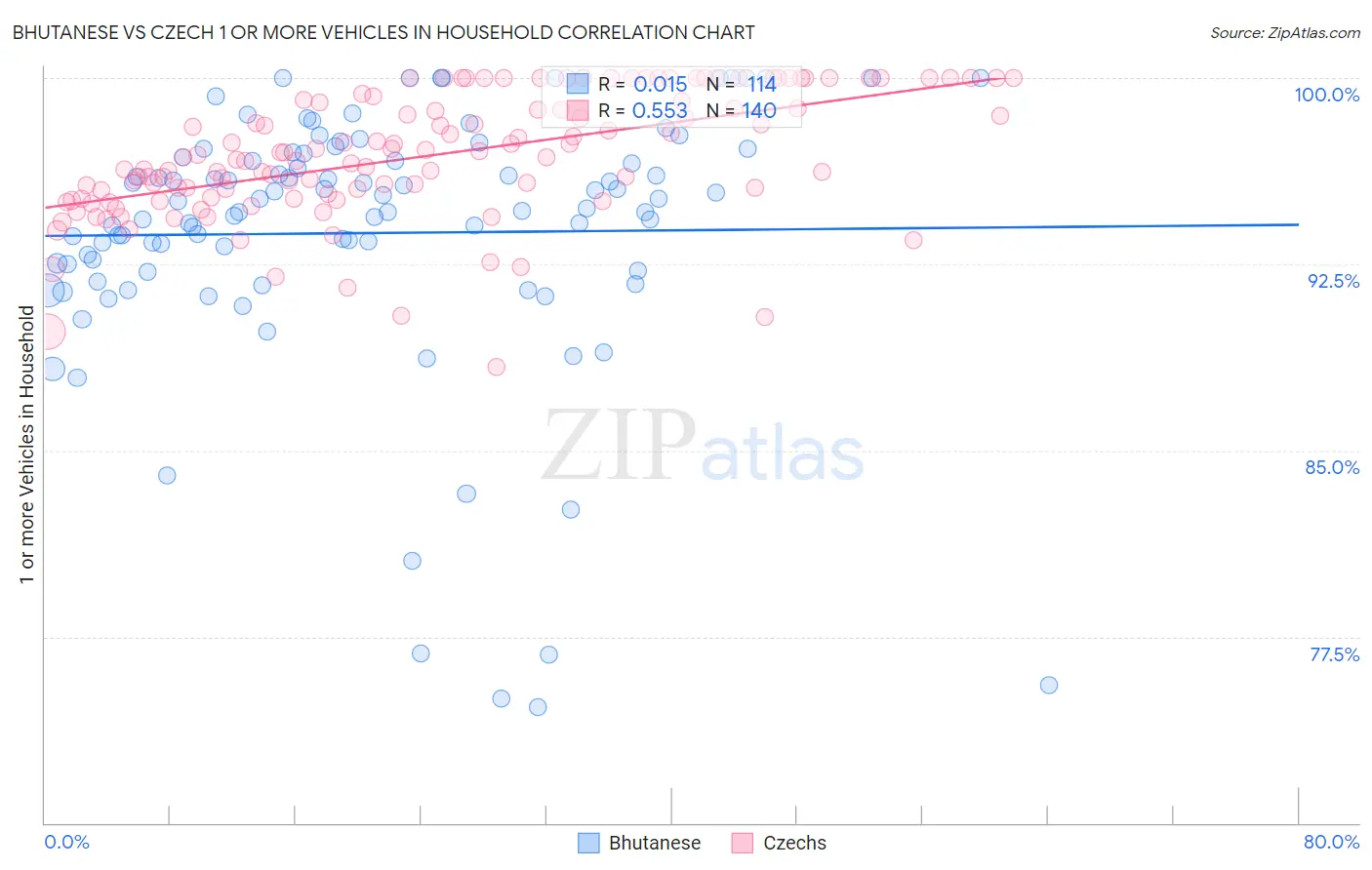 Bhutanese vs Czech 1 or more Vehicles in Household