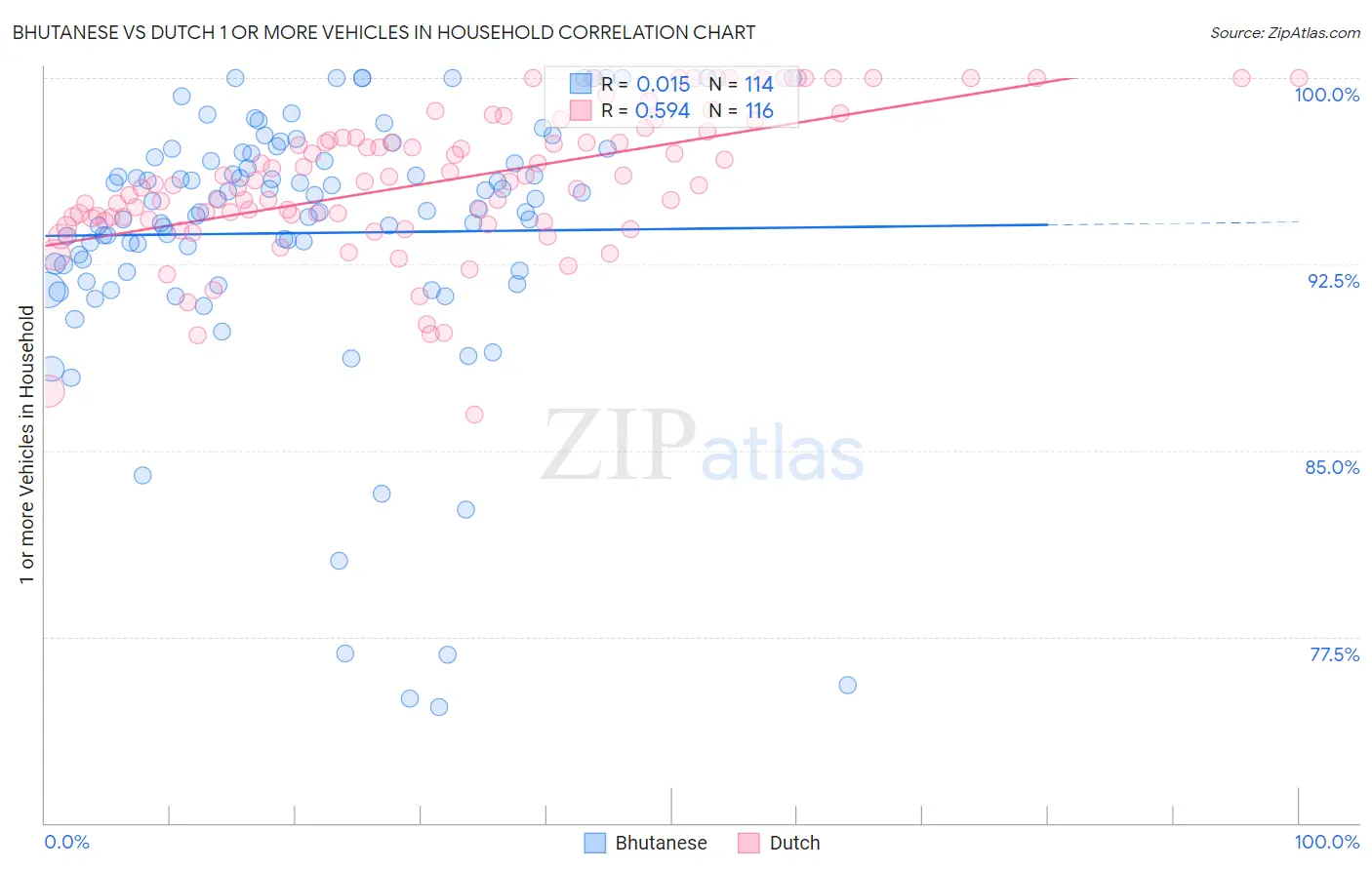Bhutanese vs Dutch 1 or more Vehicles in Household