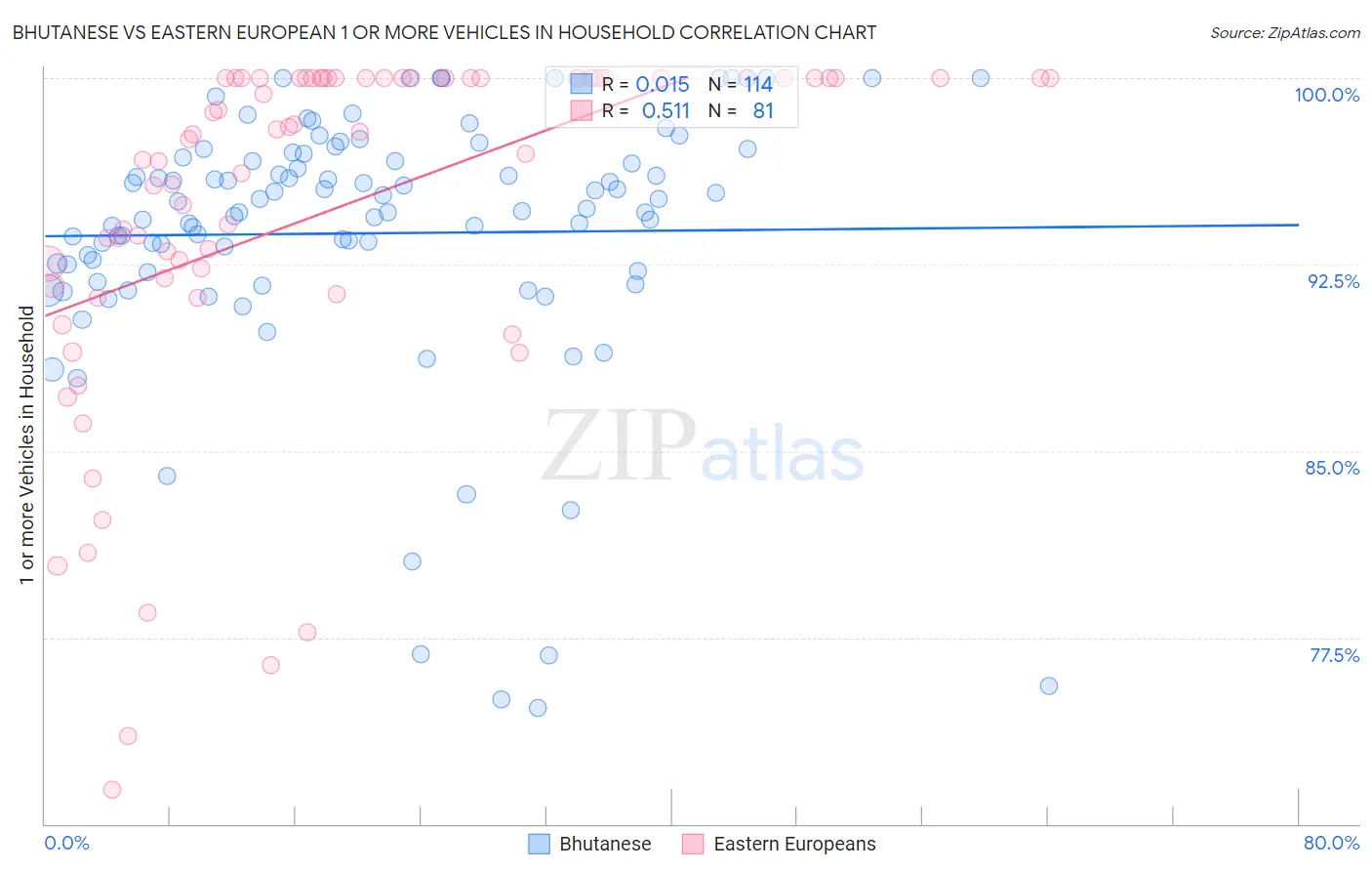 Bhutanese vs Eastern European 1 or more Vehicles in Household