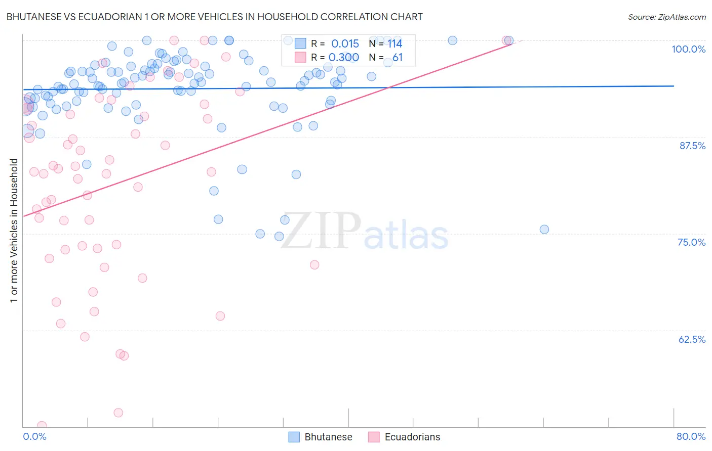 Bhutanese vs Ecuadorian 1 or more Vehicles in Household