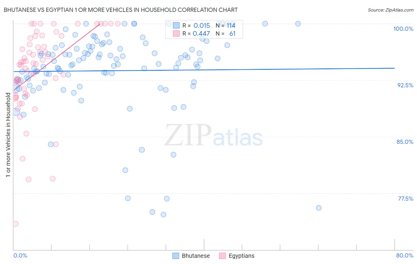Bhutanese vs Egyptian 1 or more Vehicles in Household