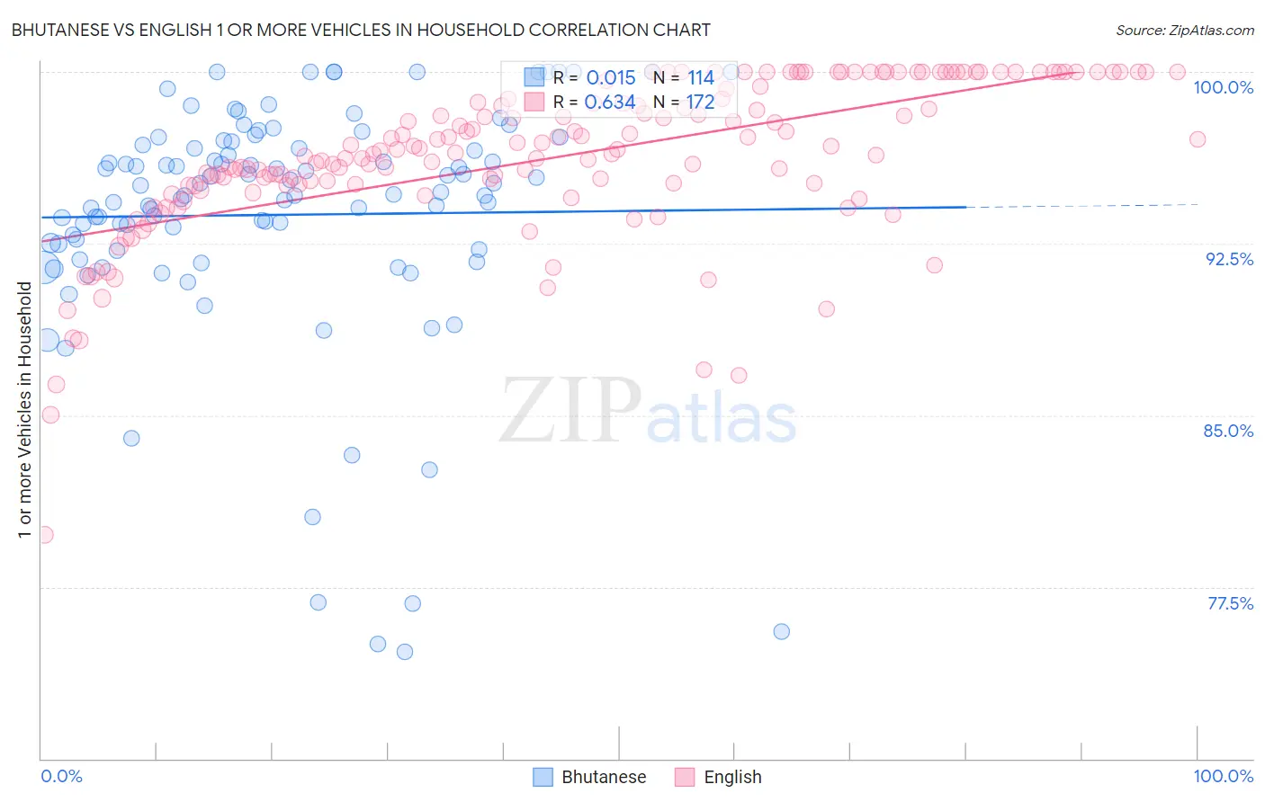Bhutanese vs English 1 or more Vehicles in Household