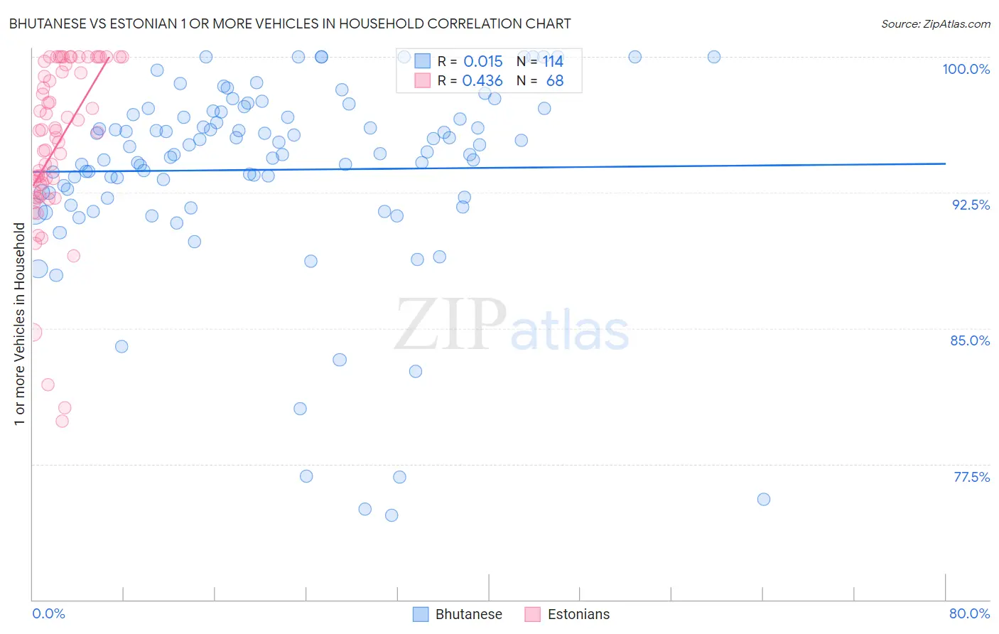 Bhutanese vs Estonian 1 or more Vehicles in Household