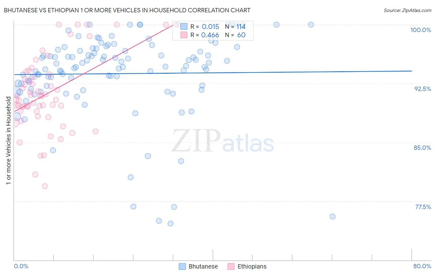 Bhutanese vs Ethiopian 1 or more Vehicles in Household