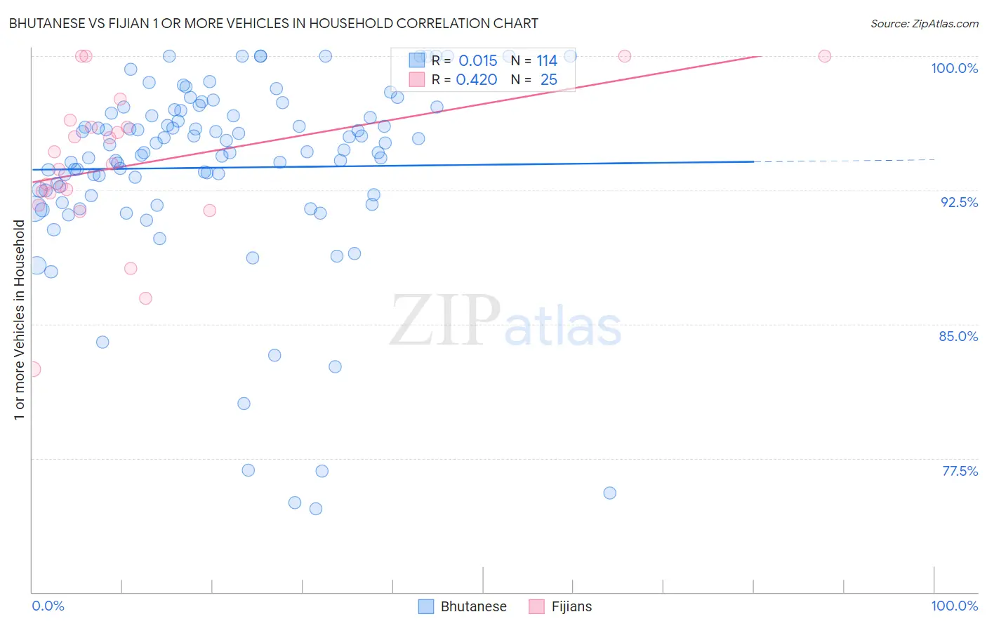 Bhutanese vs Fijian 1 or more Vehicles in Household