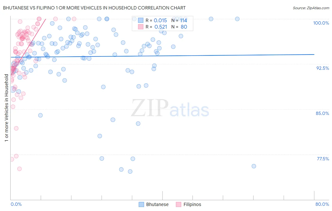 Bhutanese vs Filipino 1 or more Vehicles in Household