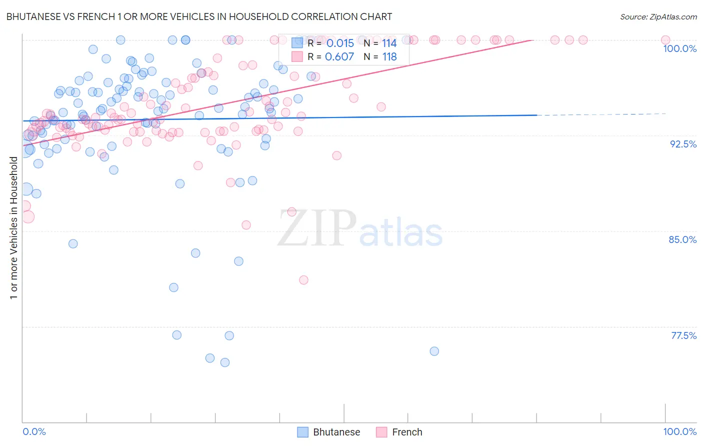 Bhutanese vs French 1 or more Vehicles in Household