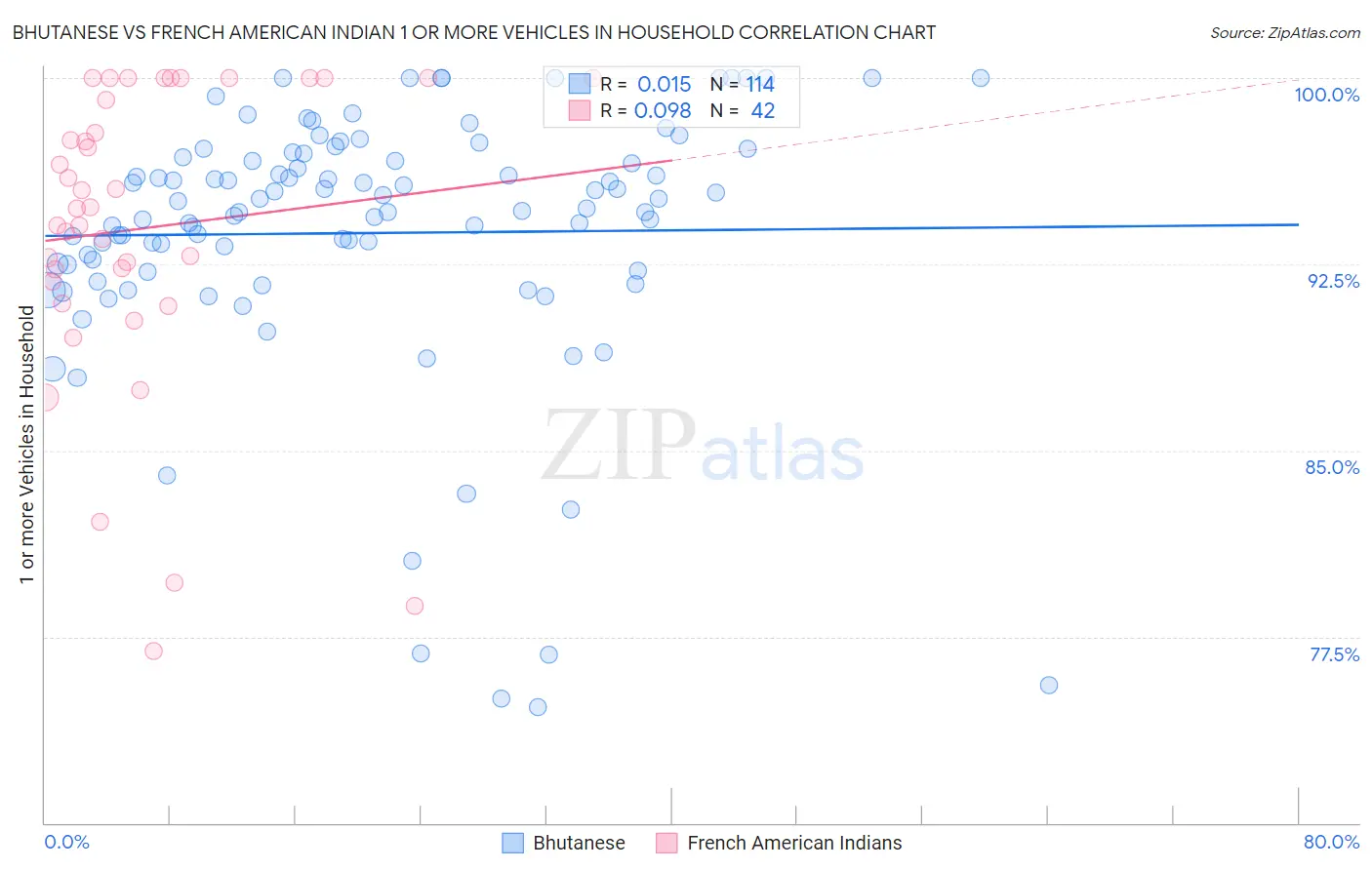Bhutanese vs French American Indian 1 or more Vehicles in Household