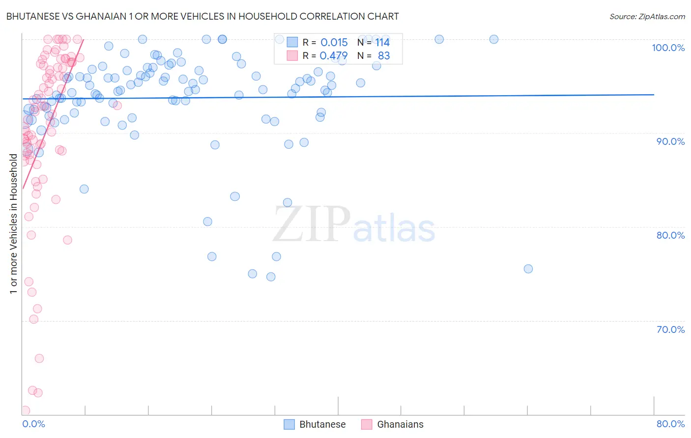 Bhutanese vs Ghanaian 1 or more Vehicles in Household