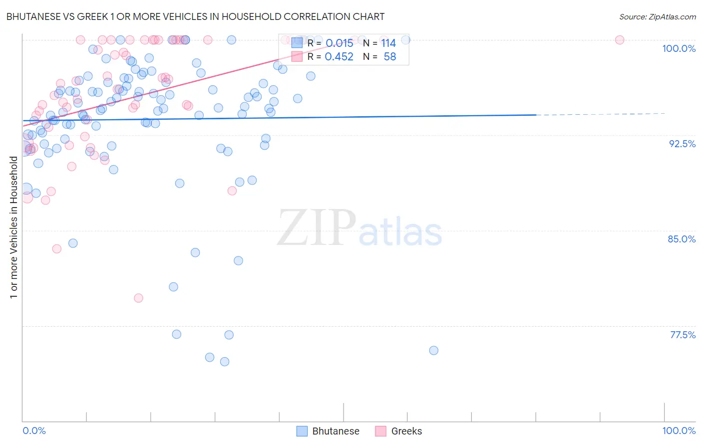 Bhutanese vs Greek 1 or more Vehicles in Household