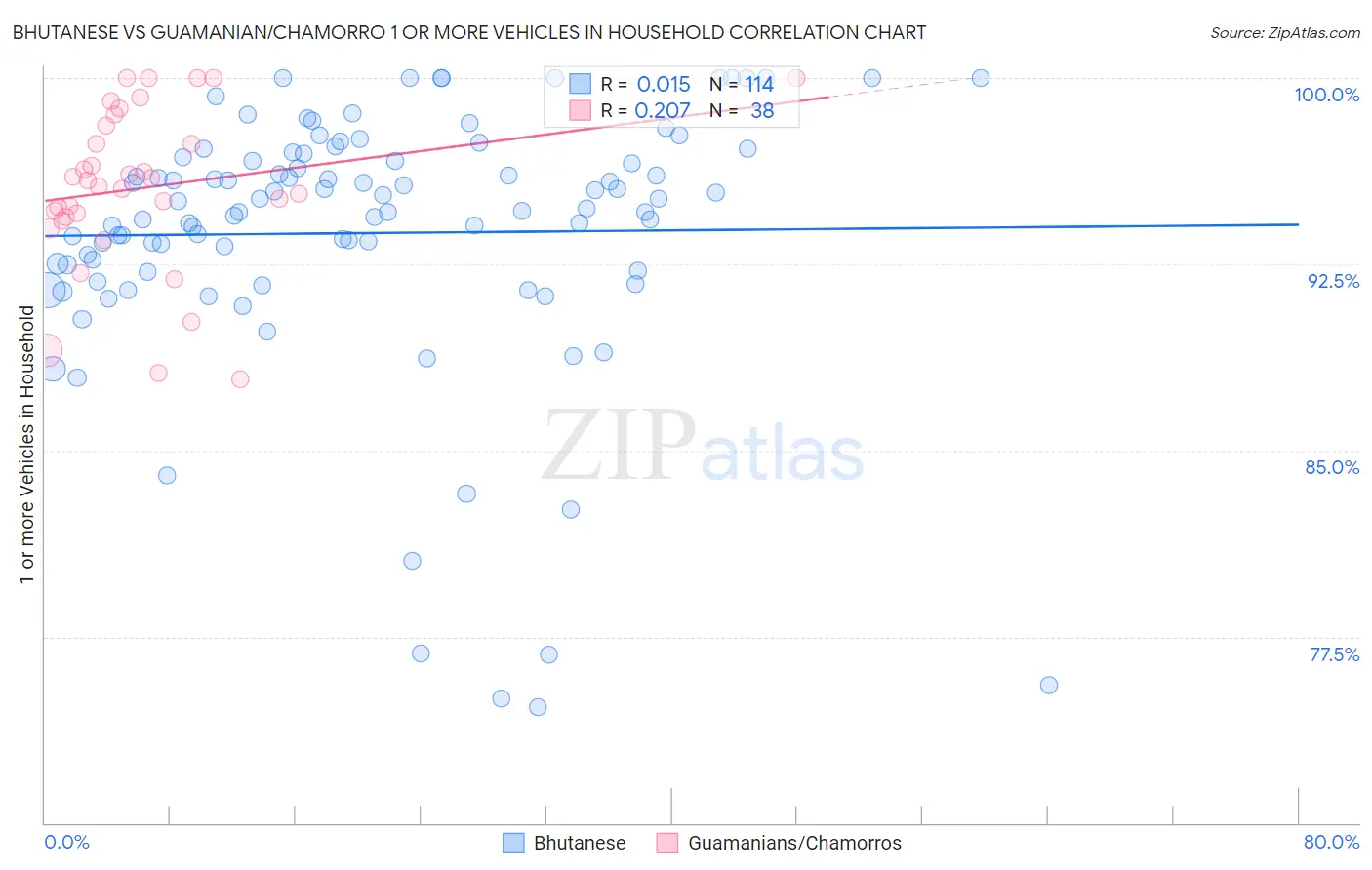 Bhutanese vs Guamanian/Chamorro 1 or more Vehicles in Household