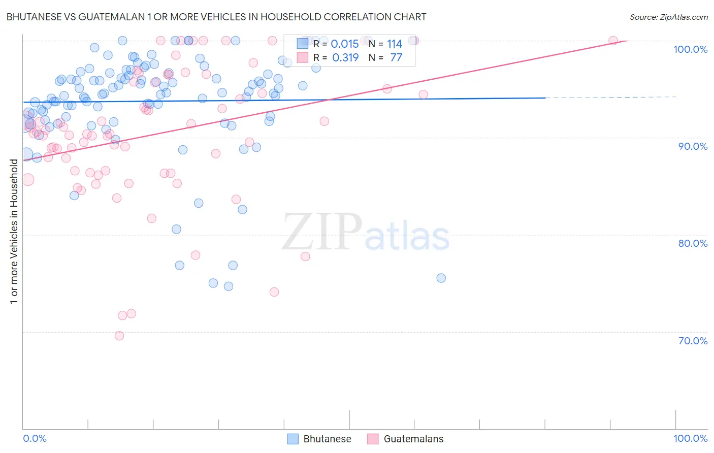 Bhutanese vs Guatemalan 1 or more Vehicles in Household