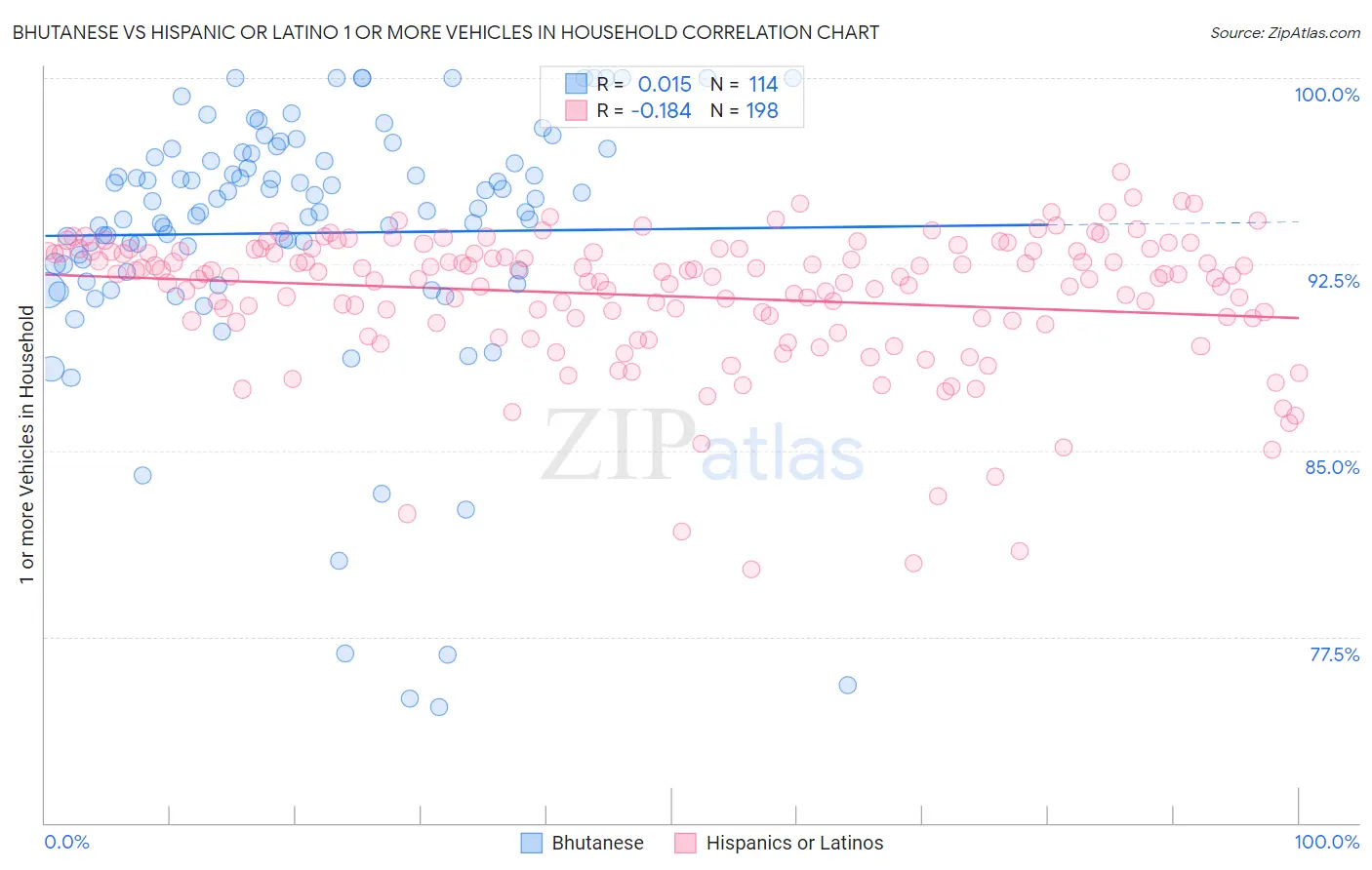 Bhutanese vs Hispanic or Latino 1 or more Vehicles in Household