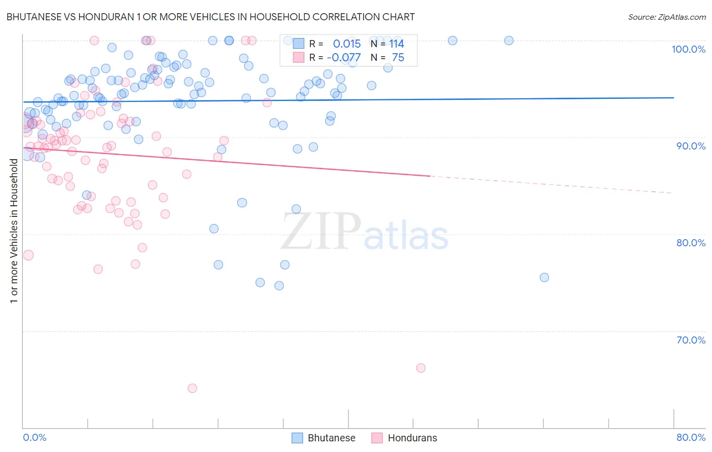 Bhutanese vs Honduran 1 or more Vehicles in Household
