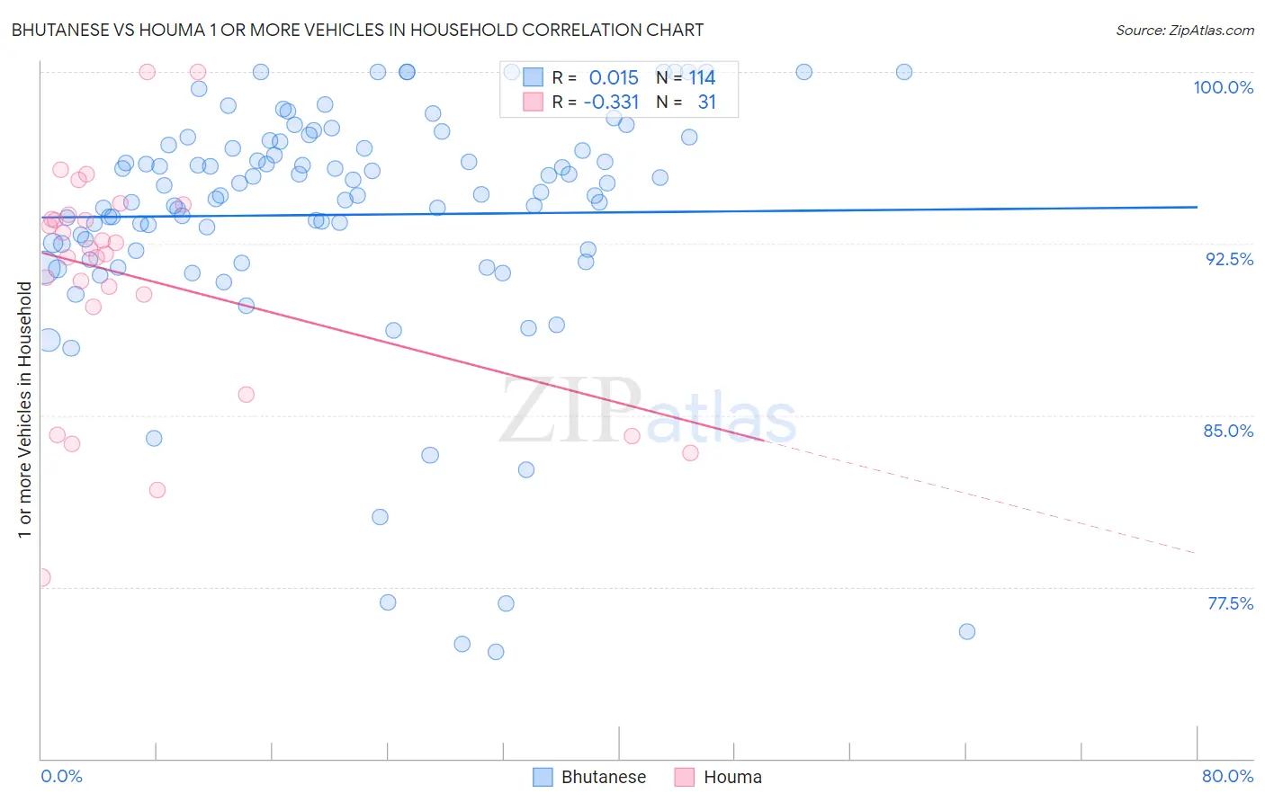 Bhutanese vs Houma 1 or more Vehicles in Household