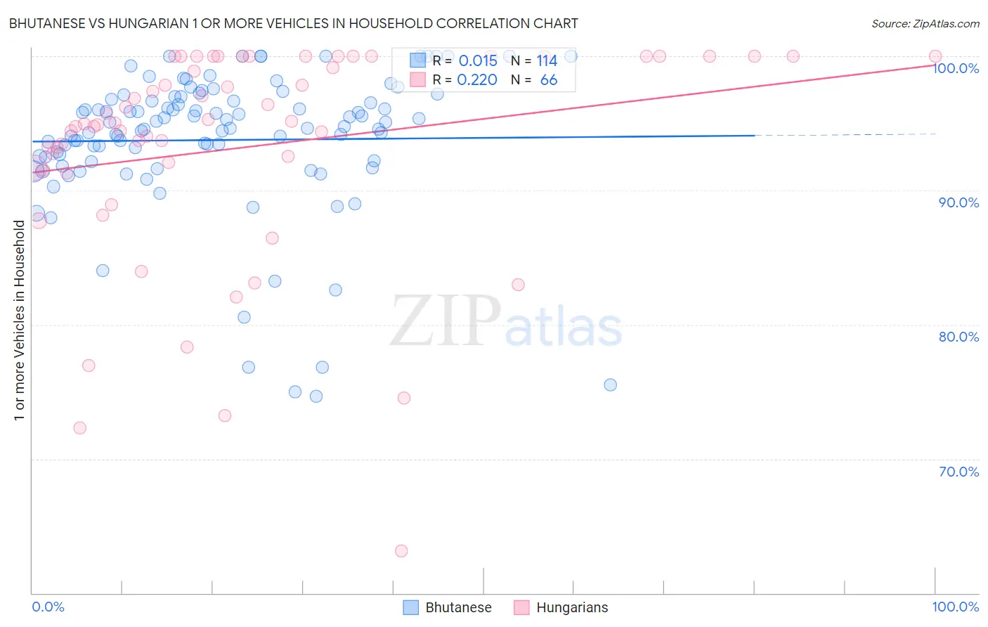 Bhutanese vs Hungarian 1 or more Vehicles in Household