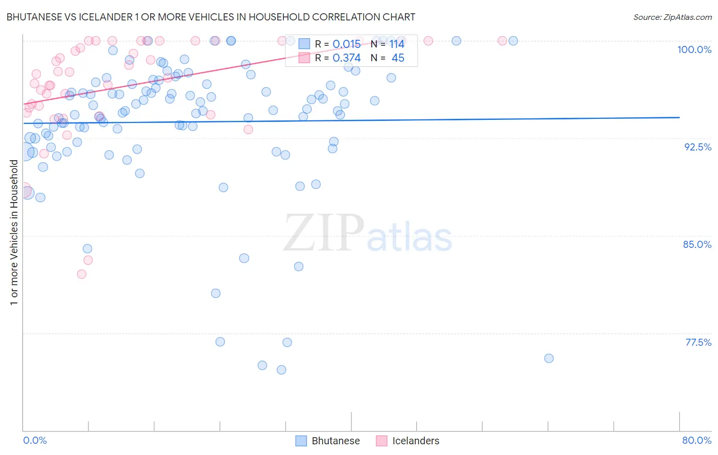 Bhutanese vs Icelander 1 or more Vehicles in Household