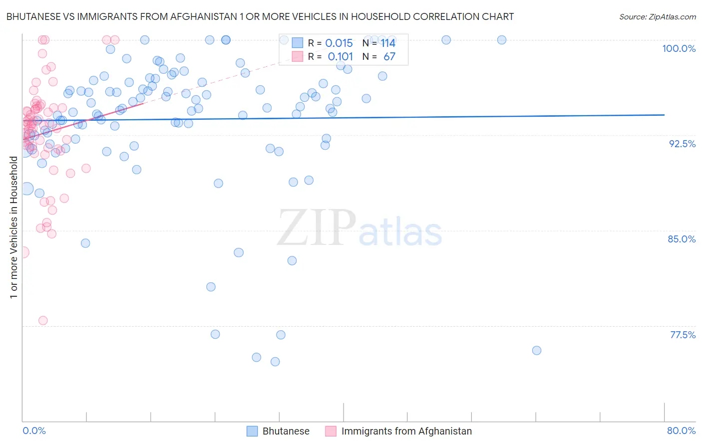 Bhutanese vs Immigrants from Afghanistan 1 or more Vehicles in Household