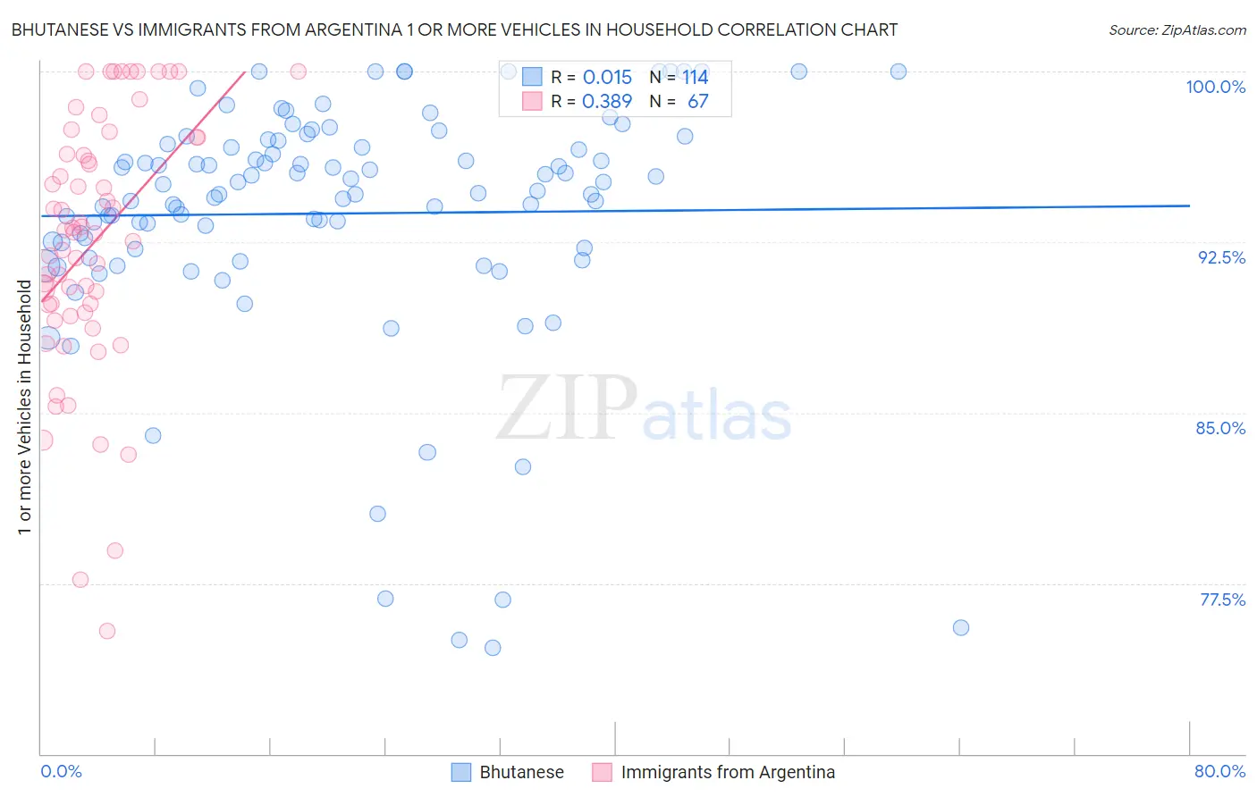 Bhutanese vs Immigrants from Argentina 1 or more Vehicles in Household