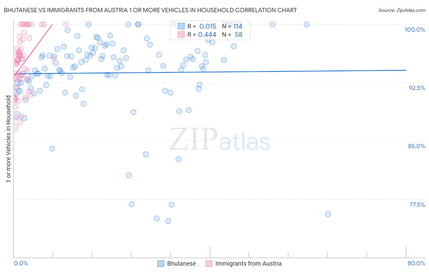 Bhutanese vs Immigrants from Austria 1 or more Vehicles in Household