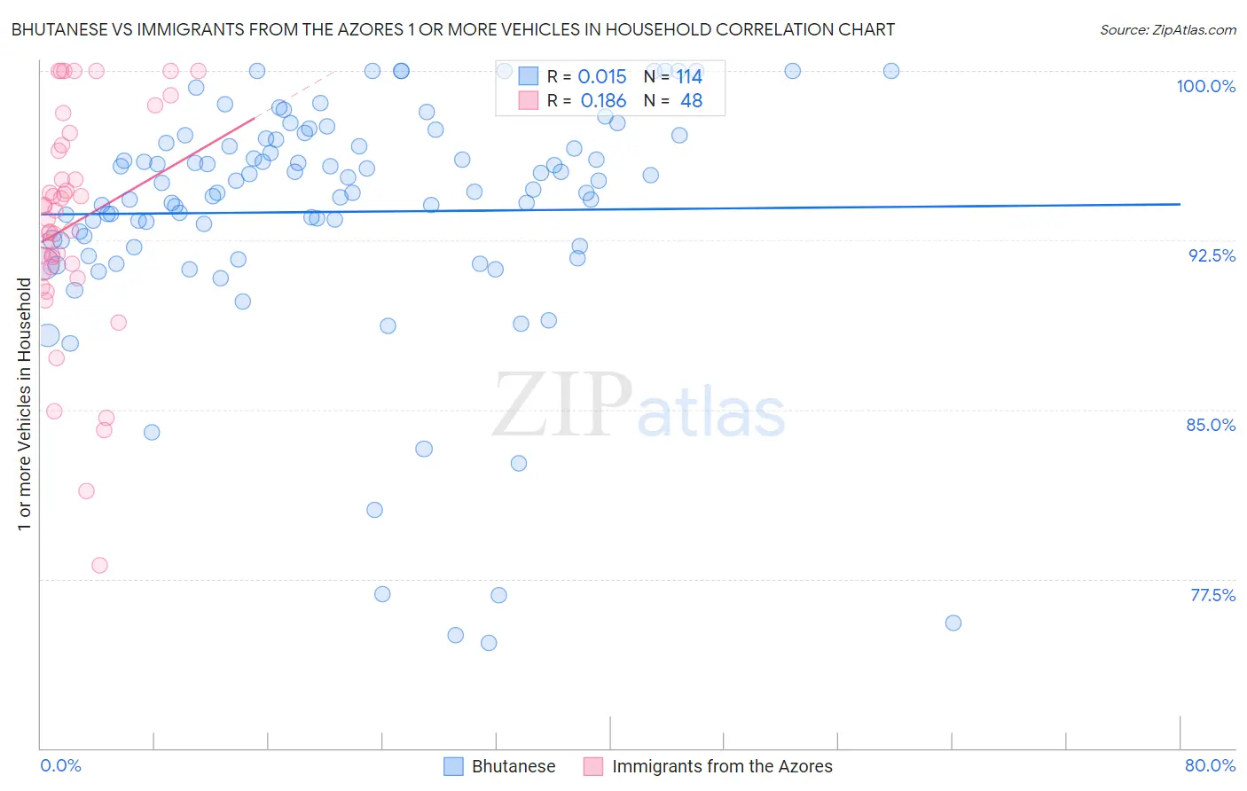 Bhutanese vs Immigrants from the Azores 1 or more Vehicles in Household