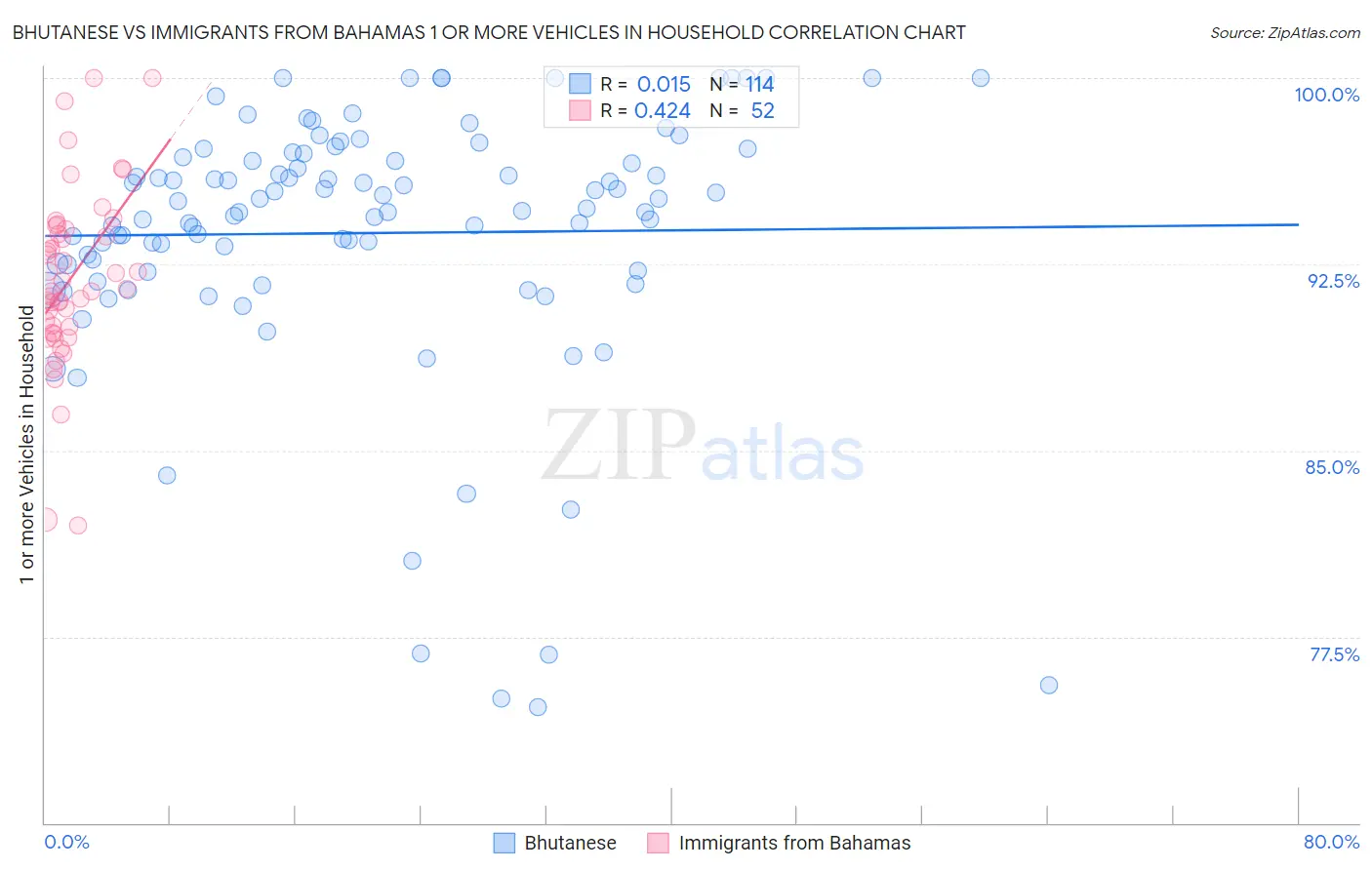 Bhutanese vs Immigrants from Bahamas 1 or more Vehicles in Household