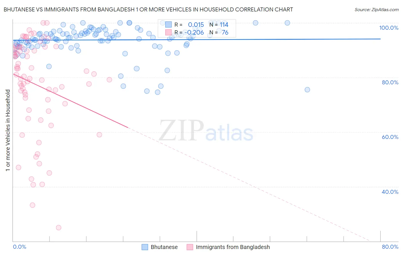 Bhutanese vs Immigrants from Bangladesh 1 or more Vehicles in Household