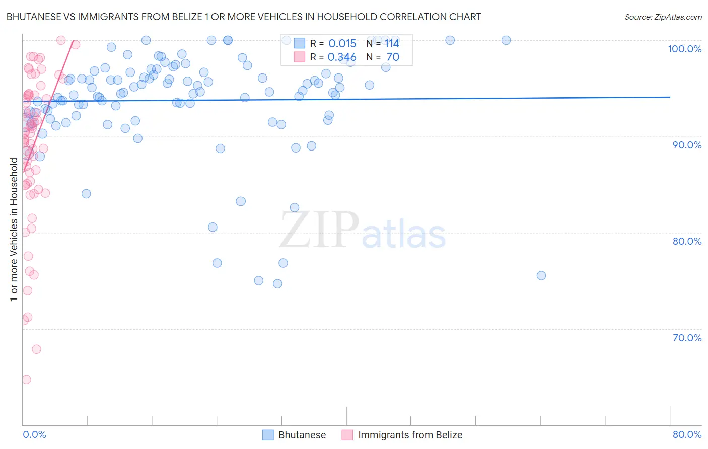 Bhutanese vs Immigrants from Belize 1 or more Vehicles in Household