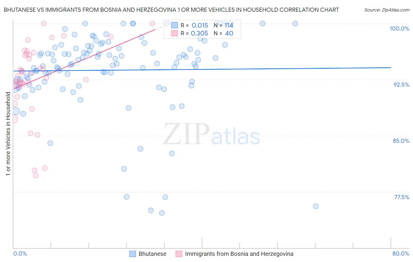 Bhutanese vs Immigrants from Bosnia and Herzegovina 1 or more Vehicles in Household