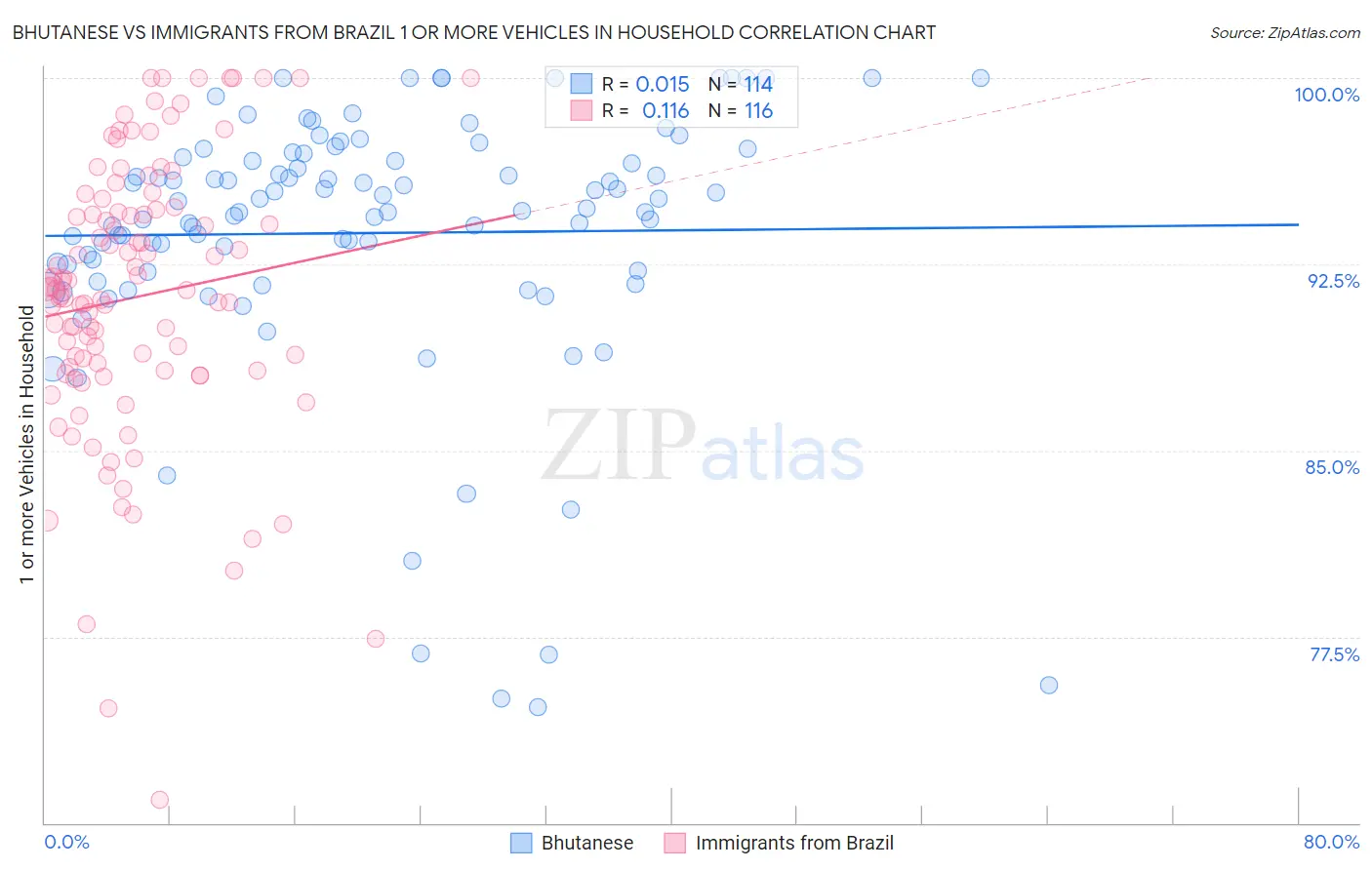 Bhutanese vs Immigrants from Brazil 1 or more Vehicles in Household