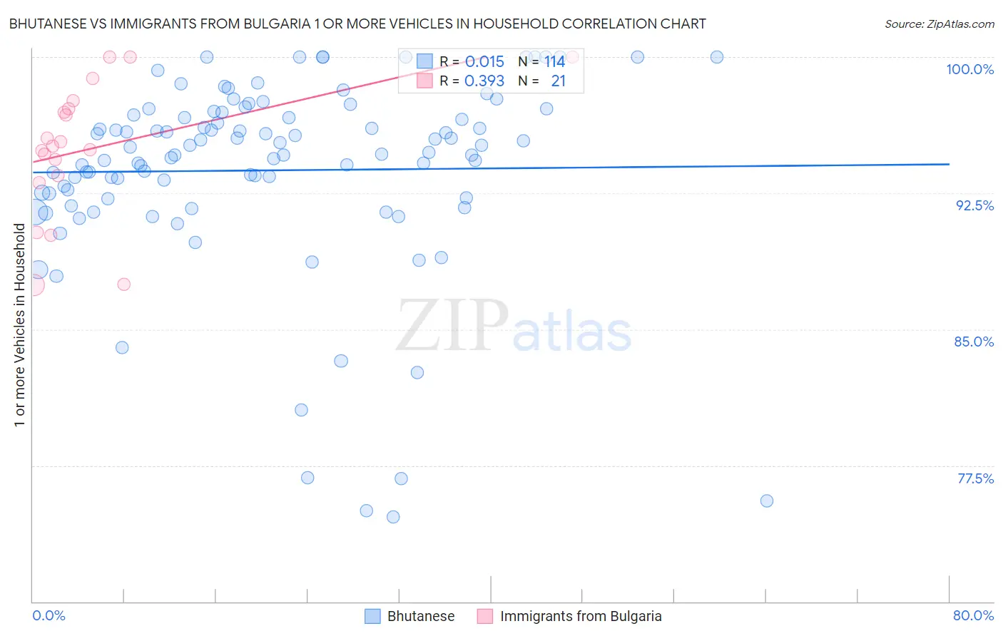Bhutanese vs Immigrants from Bulgaria 1 or more Vehicles in Household